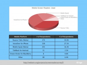Statistique des Synthèses vocales utilisées sur mobile.