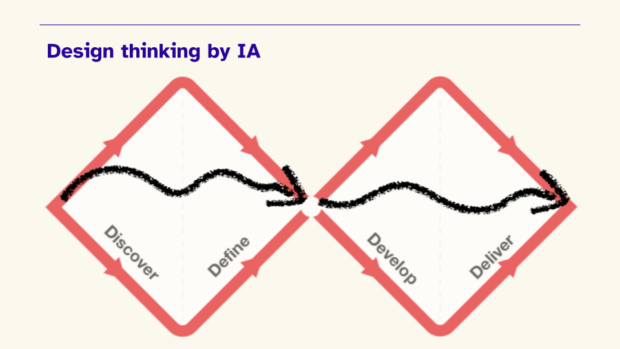 Schéma en double diamant du design thinking annoté avec fléches qui font vaguelette et qui ne divergent pas.