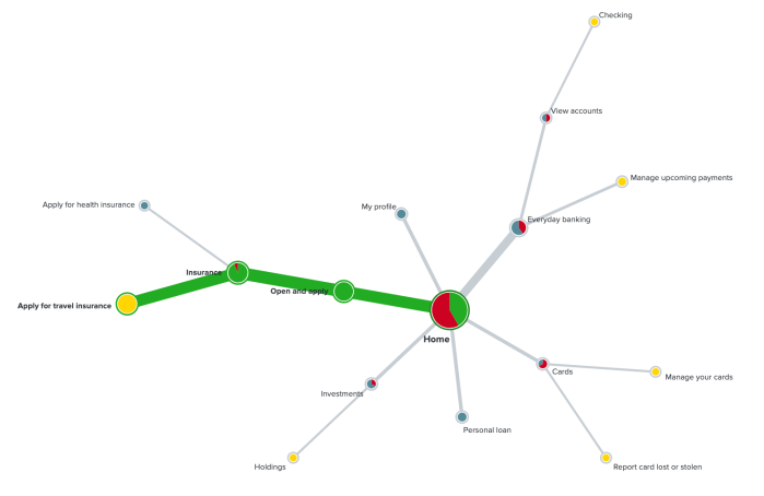 Représentation en « pietree » des parcours des utilisateurs.