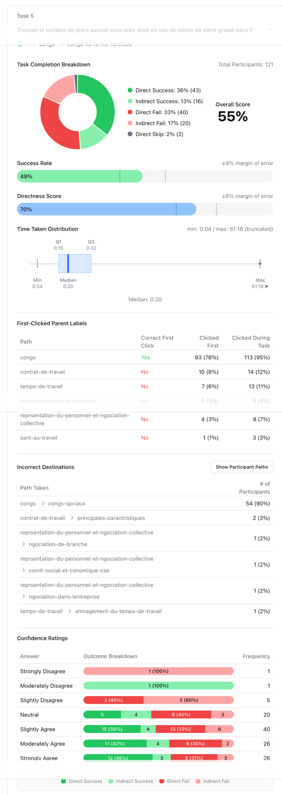 Résultat pour la tâche « Trouver le nombre de jours auxquels vous avez le droit en cas de décès de votre grand-père »