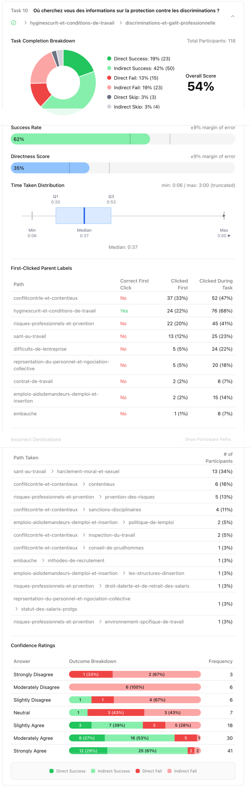 Résultat de : « Où cherchez vous des informations sur la protection contre les discriminations »